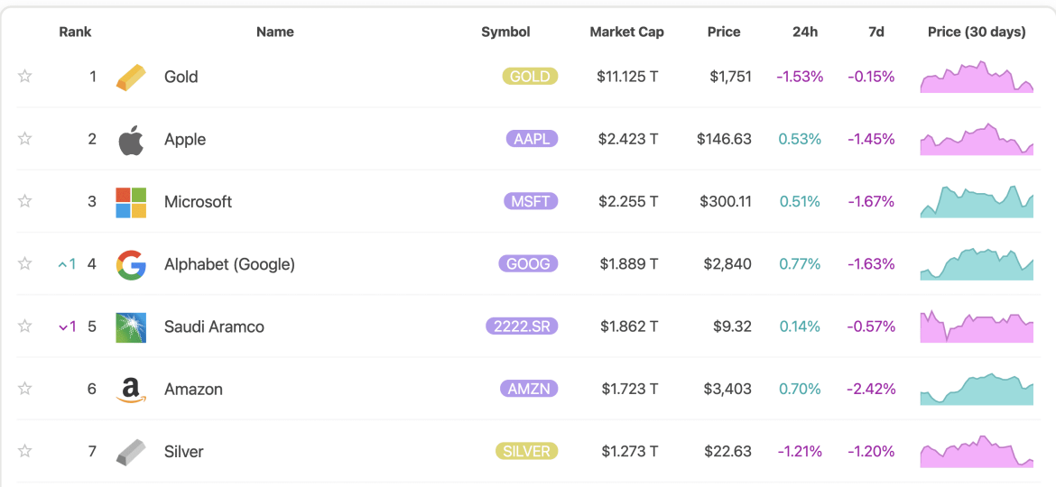 Assets Ranked by Market Cap